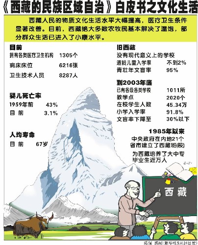 [白皮書] 西藏的民族區域自治