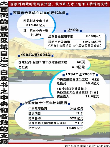 [白皮書] 西藏的民族區域自治