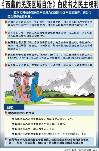 [白皮書] 西藏的民族區(qū)域自治